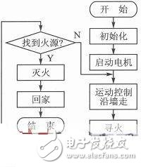  一款基于STM32的智能灭火机器人设计