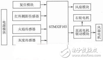  一款基于STM32的智能灭火机器人设计