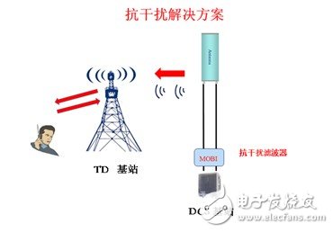  摩比抗干扰滤波器有效解决系统间干扰问题