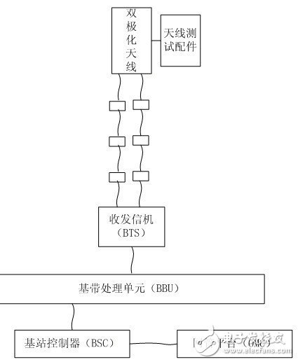  在线检测基站天馈系统的方法