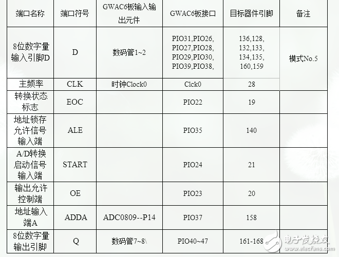 ADC采样控制电路的设计与实现