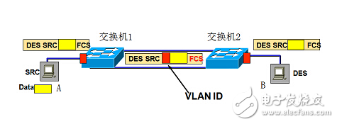 如何实现跨交换机的vlan