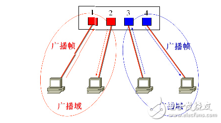 如何实现跨交换机的vlan