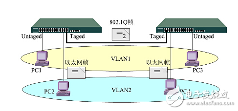 如何实现跨交换机的vlan