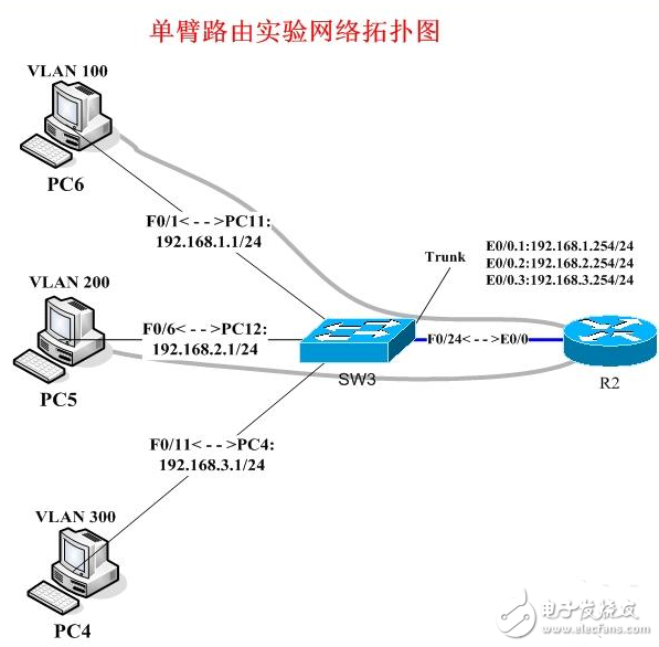 利用路由器配置单臂路由实现不同VLAN间的通信