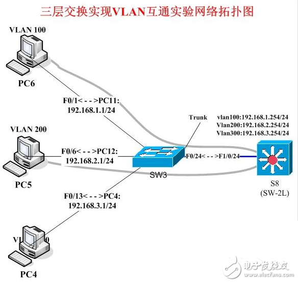 利用路由器配置单臂路由实现不同VLAN间的通信