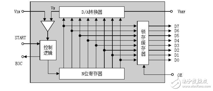 PIC单片机AD通道转换函数问题解析