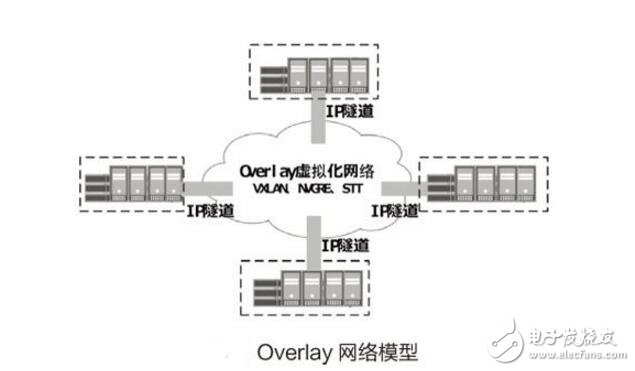 underlay网络