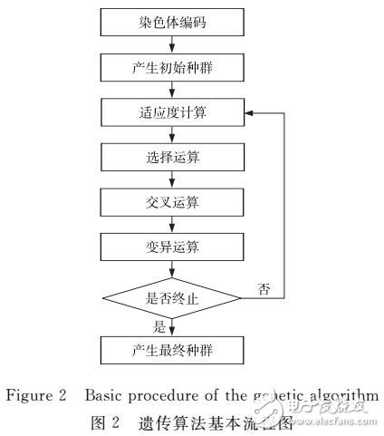 使用遗传算法对时空数据压缩策略优化