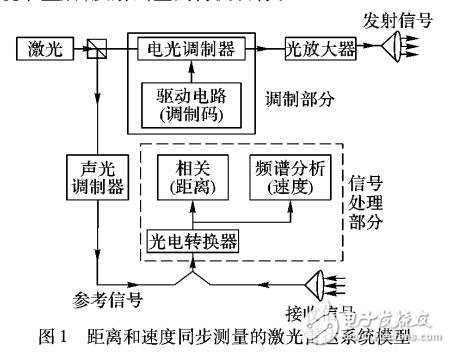 基于伪随机码调制的车载激光雷达距离速度同步测量方法