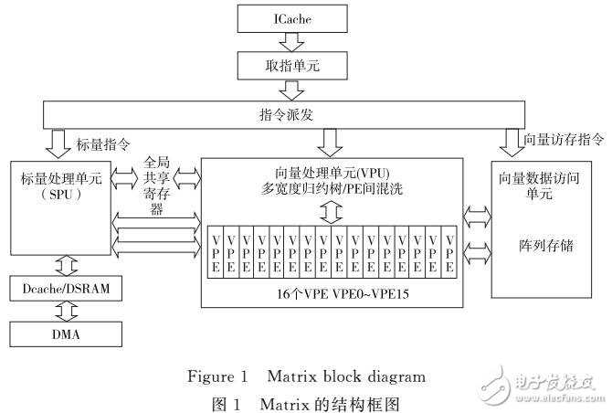 基于Matrix的Givens旋转的QR分解向量化方法