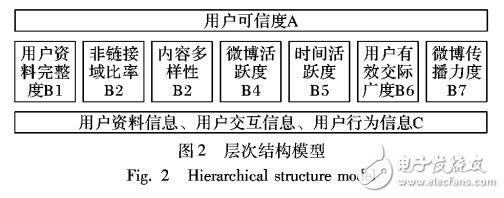 基于关联关系的用户可信度分析