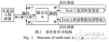 多姿态人脸重建与识别方法