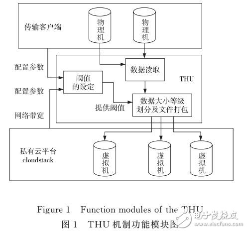 一种基于云环境的文件存储策略的研究