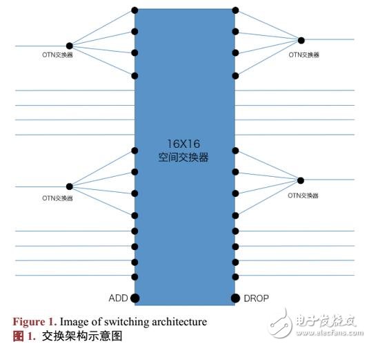 集成OTN/WDM低复杂度的交换架构