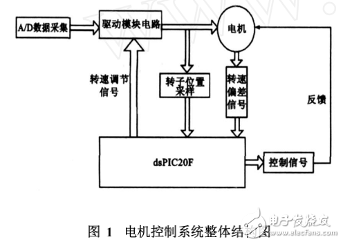 基于DSP的电机控制系统设计