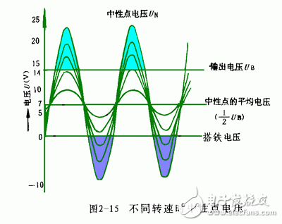 详细解析汽车发电机工作原理