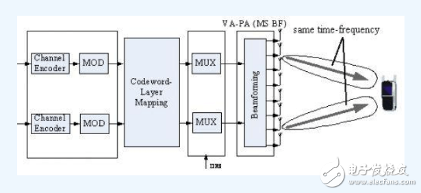 大唐移动：八天线TD-LTE系统的双流波束赋形天线威廉希尔官方网站
创新与详解