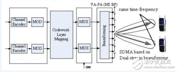 大唐移动：八天线TD-LTE系统的双流波束赋形天线威廉希尔官方网站
创新与详解