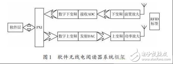  多种RFID标签标准的射频识别阅读器设计