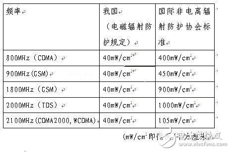  为基站“伸冤”：基站辐射有害乃无稽之谈