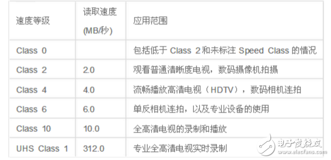 各接口传输速率列表分享