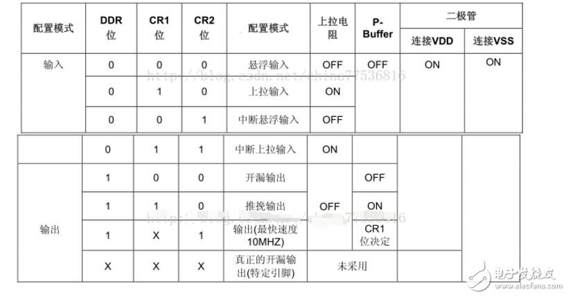 gpio端口