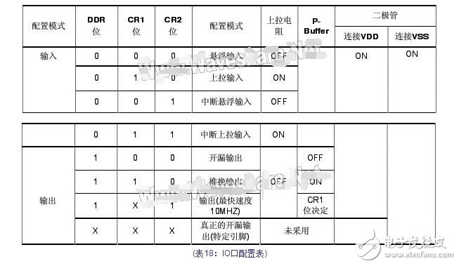 gpio端口