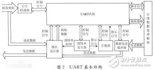 uart是什么意思?认识uart串口