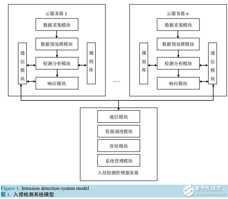 云环境下基于SOM神经网络的入侵检测方法研究