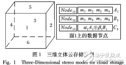 基于三维立体模型的安全云存储方法