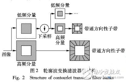 非降采样轮廓波变换的图像修复算法