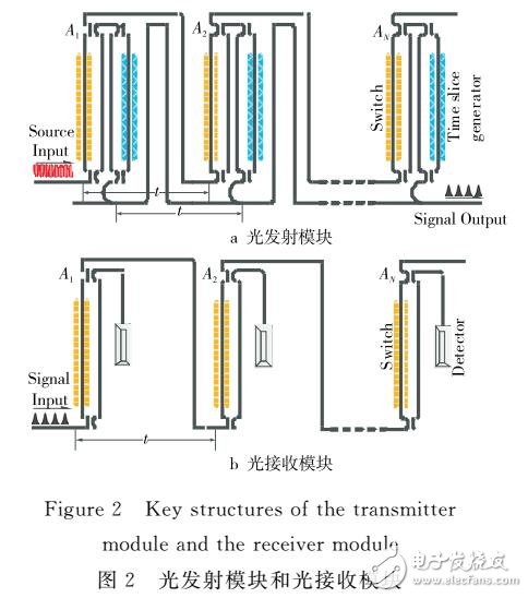 一种面向光收发器的ps级光脉冲产生器