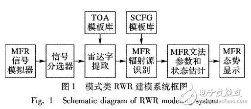 基于随机无穷自动机的MFR辐射源识别方法