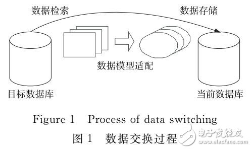 NoSQL数据库间数据交换代价研究