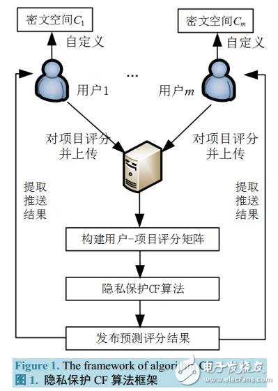 一种基于隐私保护的协同过滤推荐算法