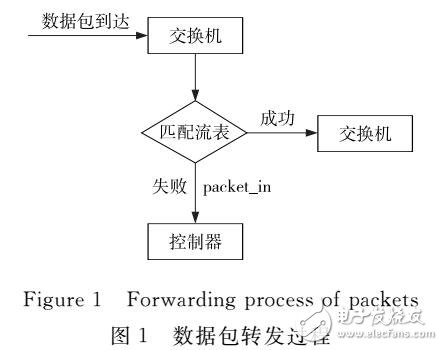 SDN中的端到端时延