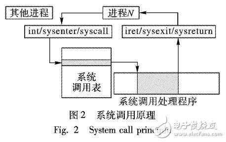 基于硬件虚拟化的文件完整性监控系统