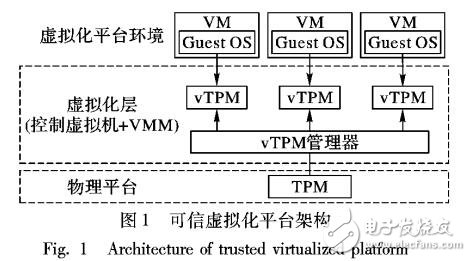 基于无证书环签名的虚拟机可信证明方案