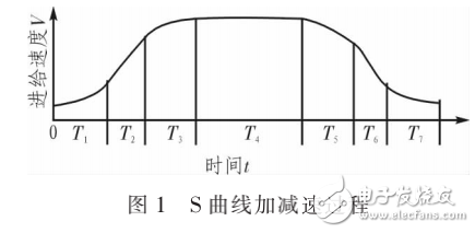 基于SPMC75F2413A的步进电机加减速控制