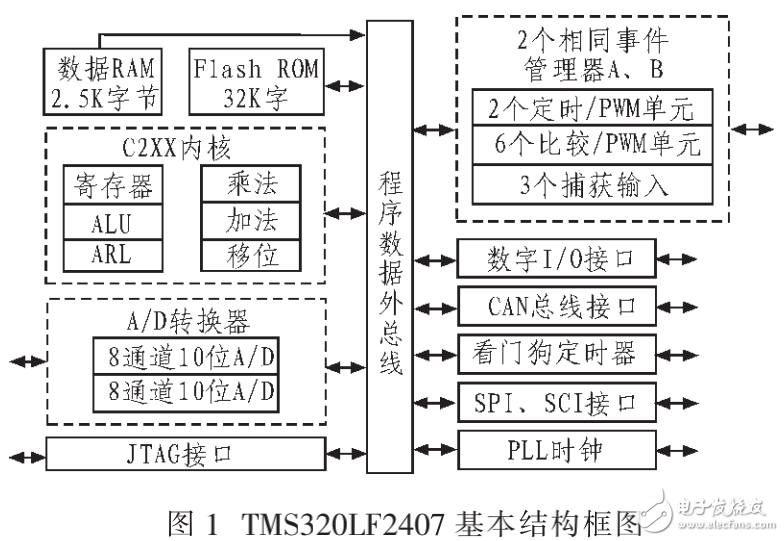 基于AT89C51和TMS320LF2407A的直流电机闭环调速控制系统的设计