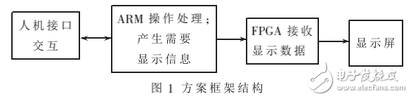 基于ARM和FPGA的高分辨液晶显示系统的设计与实现