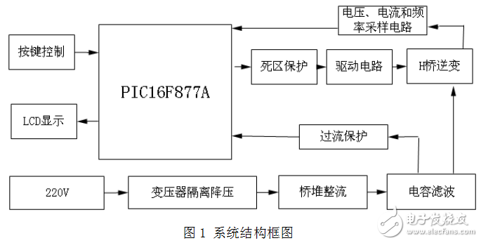 基于单片机的单相逆变电源的设计（毕业设计）