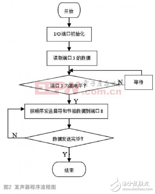 基于Arduino的电子音乐发声器的设计方案