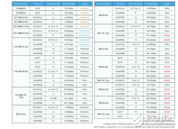 hdmi2.1标准不仅支持8K分辨率,还有更好的动态HDR