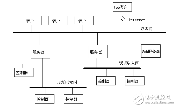 SCADA系统威廉希尔官方网站
的分析