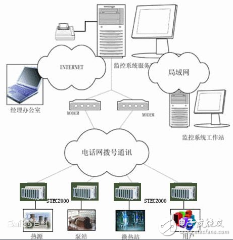 SCADA系统威廉希尔官方网站
的分析