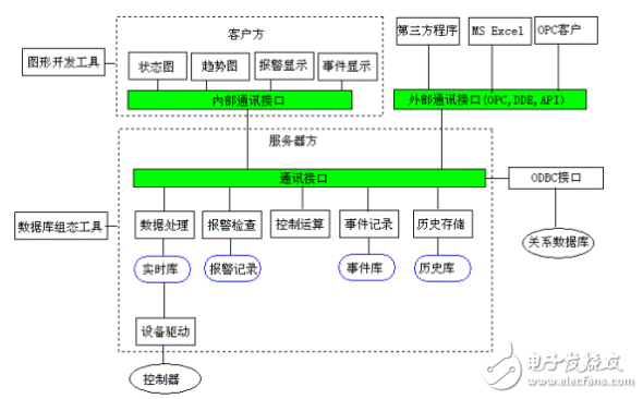 SCADA系统威廉希尔官方网站
的分析