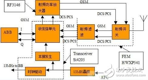  手机射频威廉希尔官方网站
和手机射频模块基础