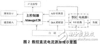  基于混合最优算法的高精度数控直流电源设计